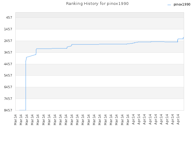 Ranking History for pinox1990