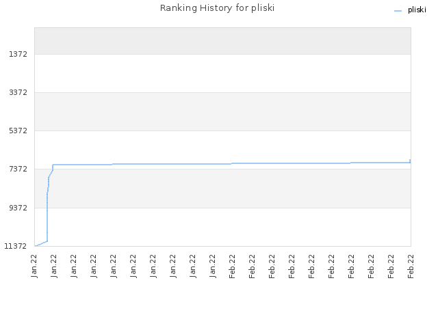 Ranking History for pliski