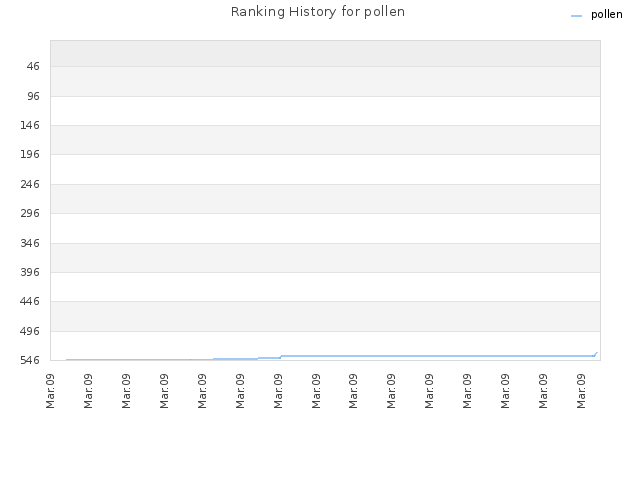 Ranking History for pollen