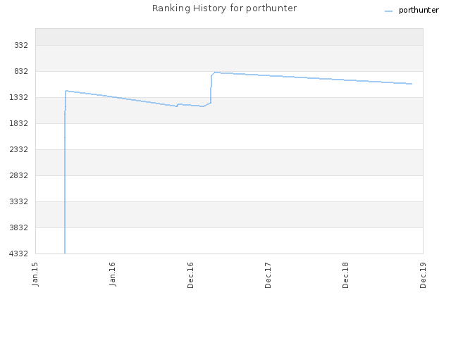 Ranking History for porthunter