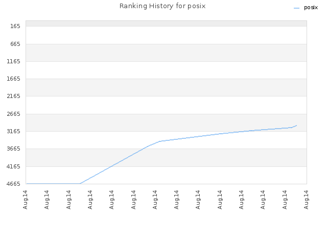 Ranking History for posix