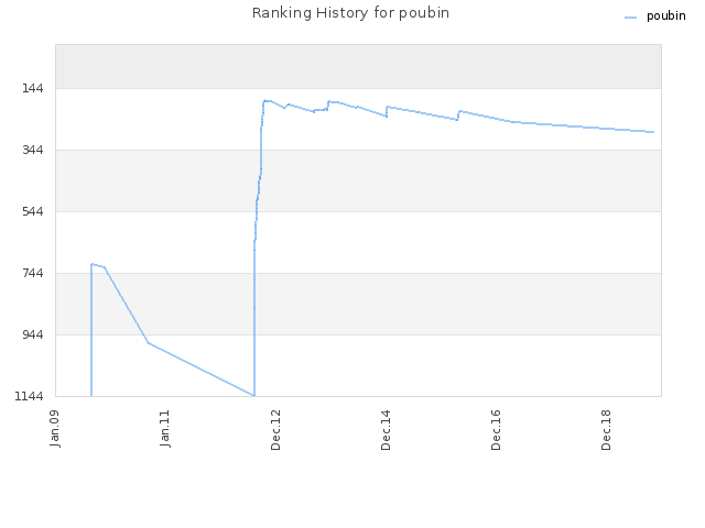 Ranking History for poubin