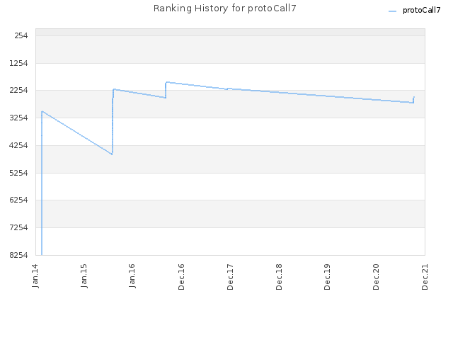 Ranking History for protoCall7