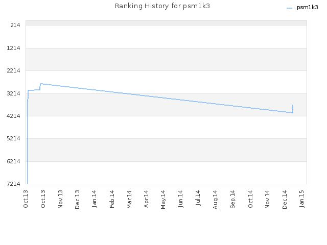 Ranking History for psm1k3