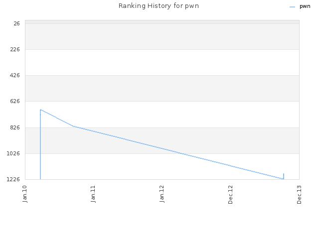 Ranking History for pwn