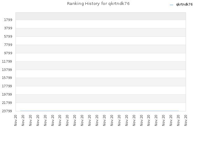Ranking History for qkrtndk76