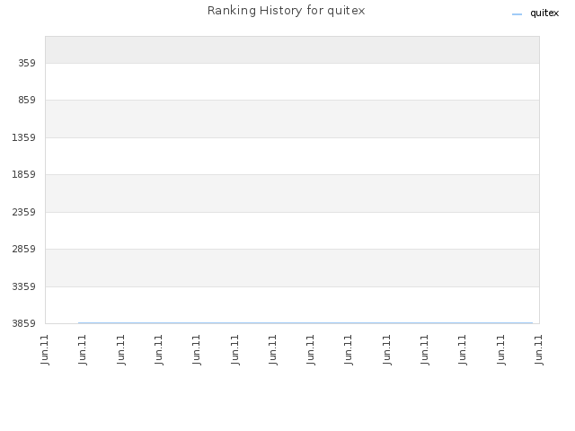 Ranking History for quitex