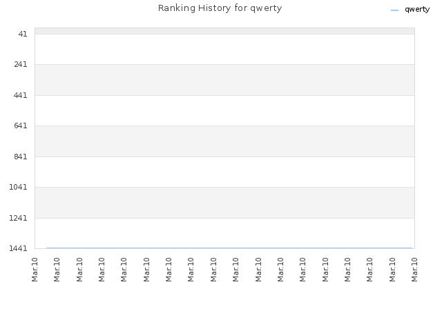 Ranking History for qwerty
