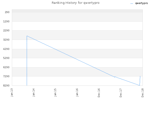 Ranking History for qwertypro