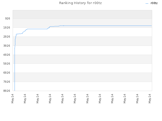 Ranking History for r00tz