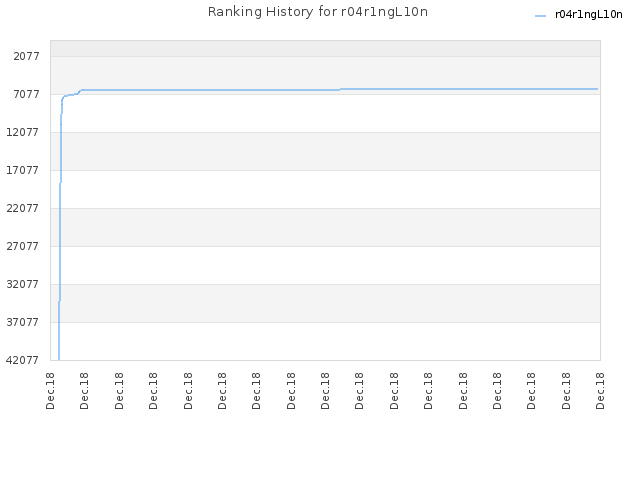 Ranking History for r04r1ngL10n
