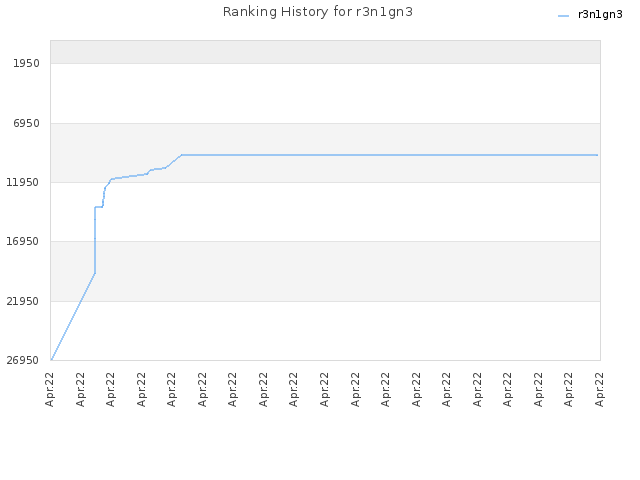 Ranking History for r3n1gn3