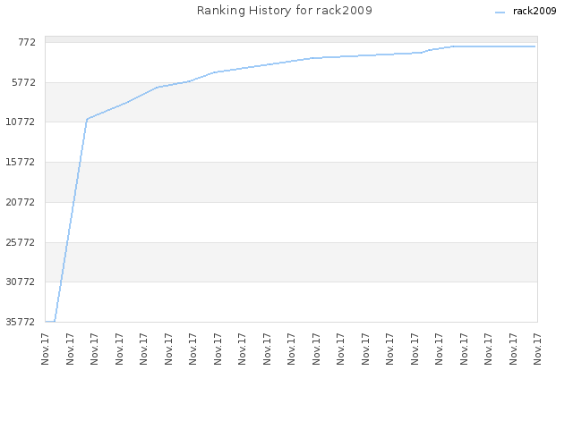 Ranking History for rack2009