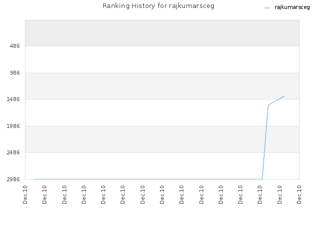 Ranking History for rajkumarsceg