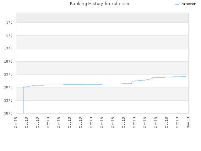 Ranking History for raltester