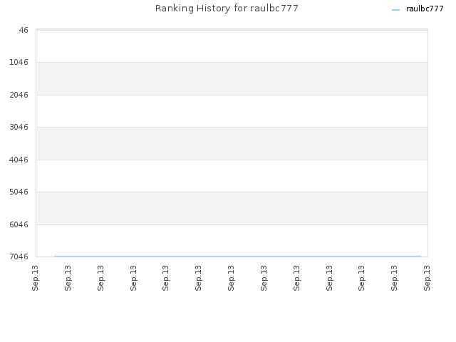 Ranking History for raulbc777
