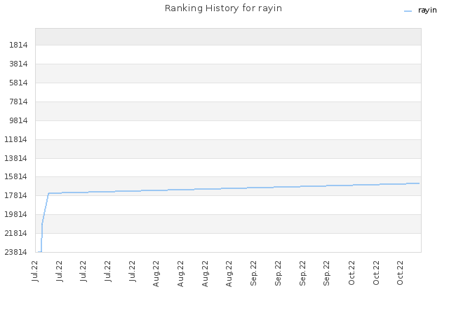 Ranking History for rayin