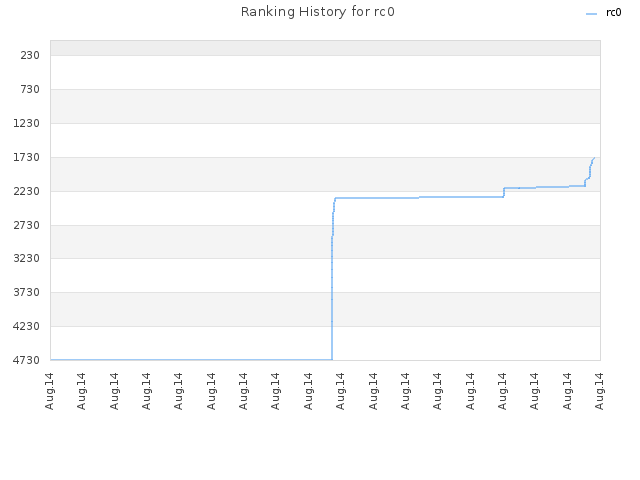 Ranking History for rc0