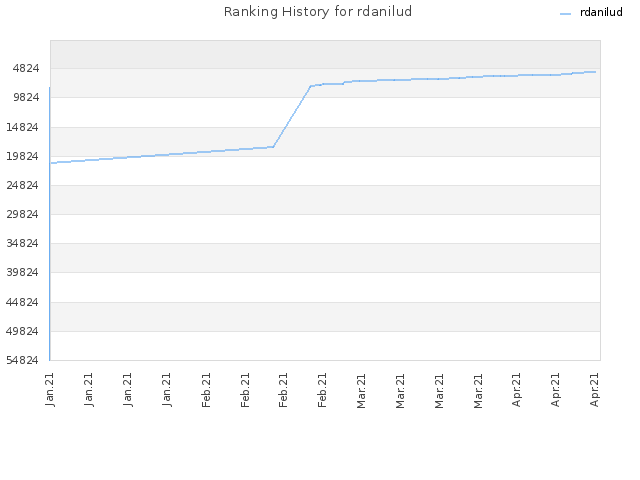 Ranking History for rdanilud