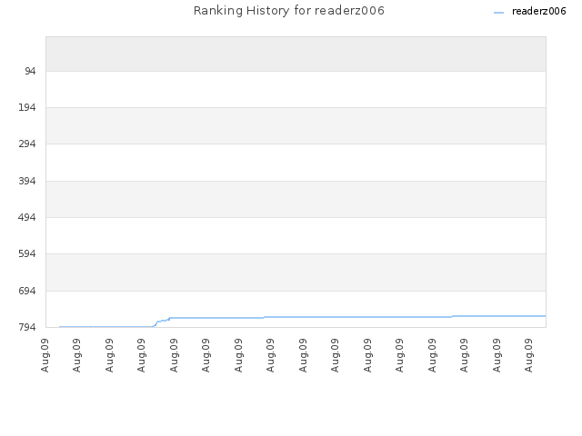 Ranking History for readerz006