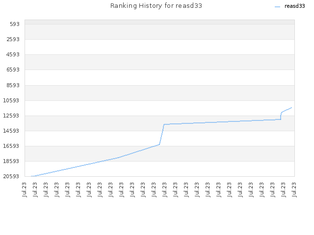 Ranking History for reasd33