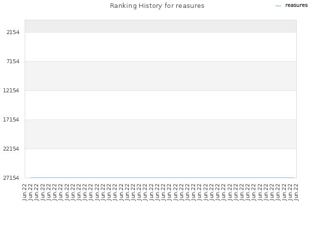 Ranking History for reasures