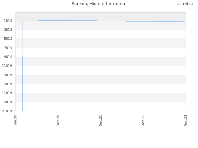 Ranking History for reitou