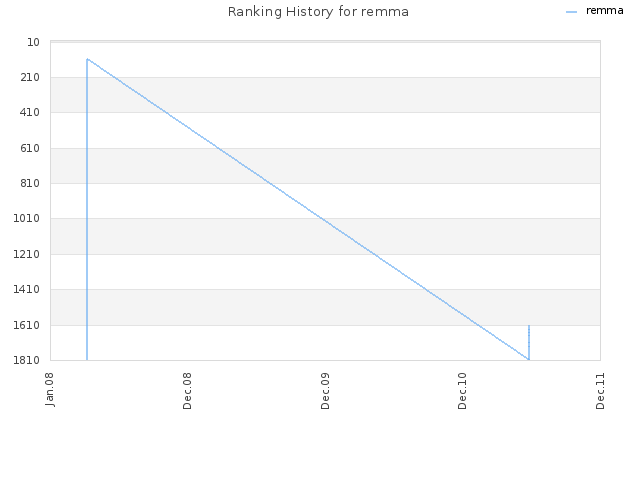 Ranking History for remma