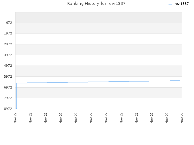 Ranking History for revi1337