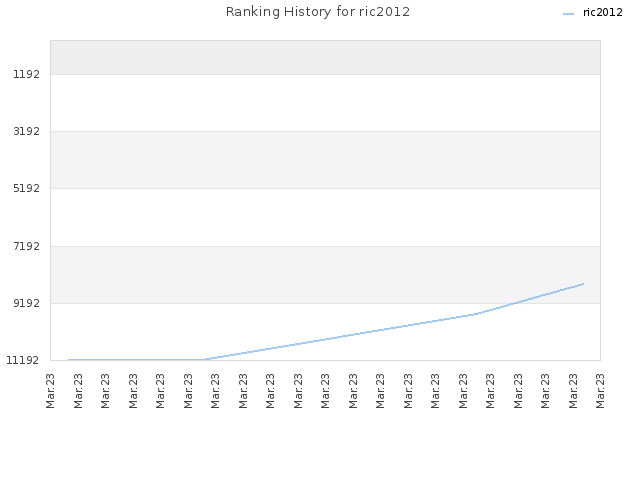 Ranking History for ric2012