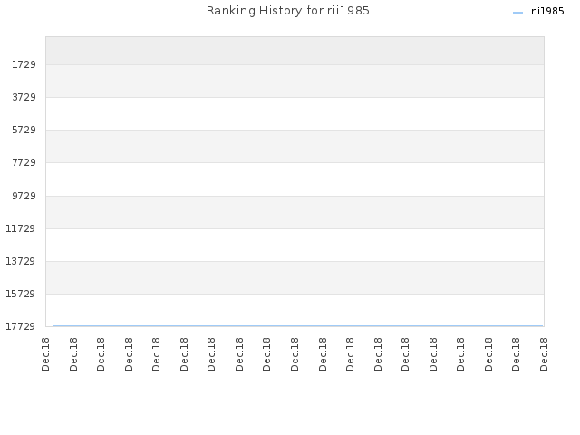Ranking History for rii1985