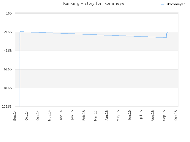 Ranking History for rkornmeyer