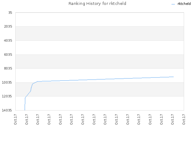 Ranking History for rktcheld