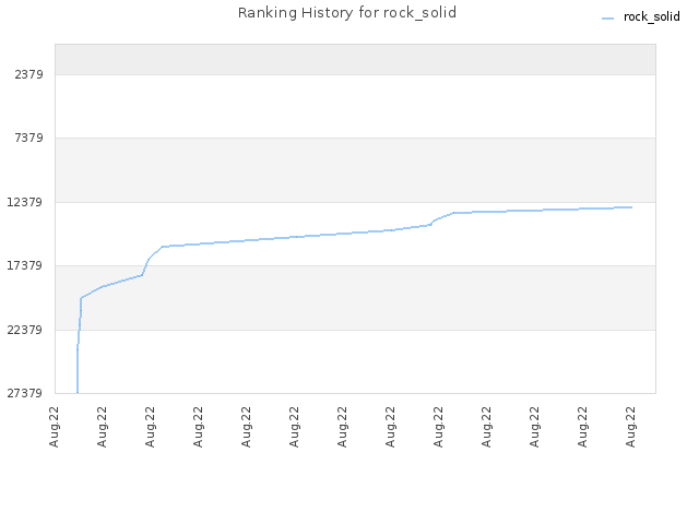 Ranking History for rock_solid
