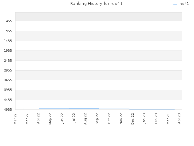 Ranking History for rod41
