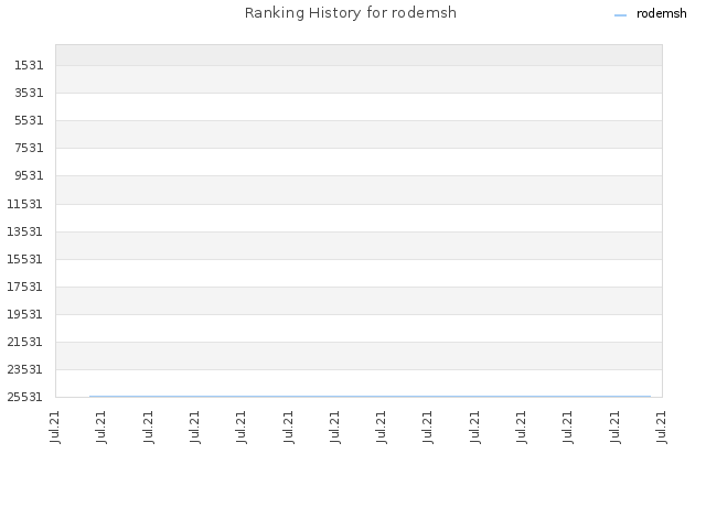 Ranking History for rodemsh