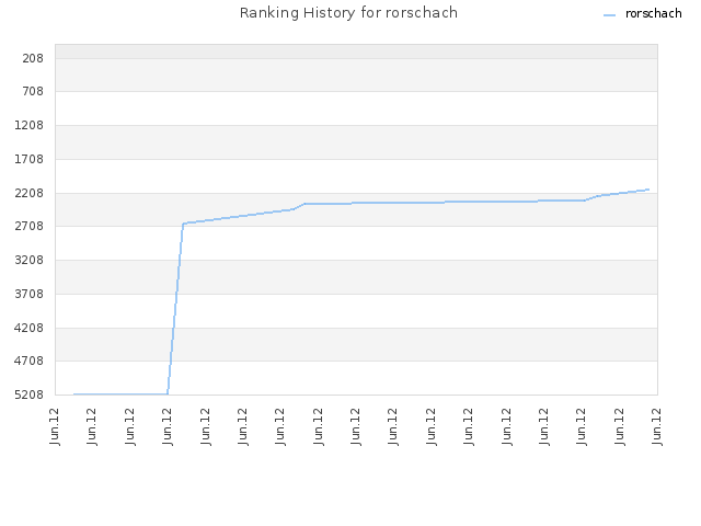 Ranking History for rorschach