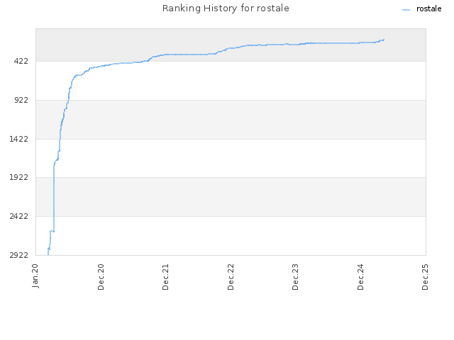 Ranking History for rostale