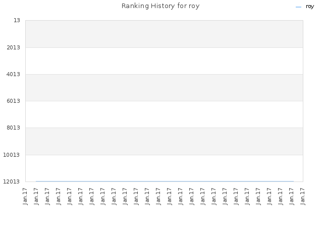 Ranking History for roy