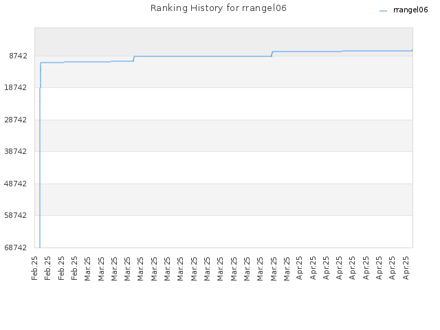 Ranking History for rrangel06