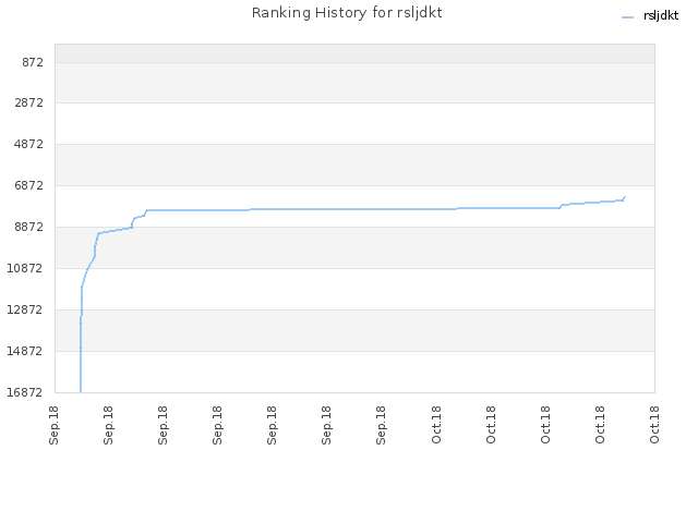 Ranking History for rsljdkt
