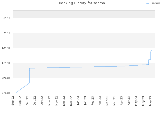 Ranking History for sadma