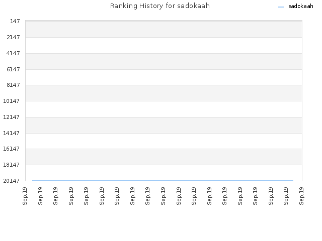 Ranking History for sadokaah