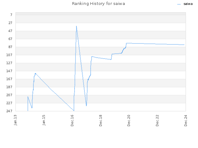 Ranking History for saiwa