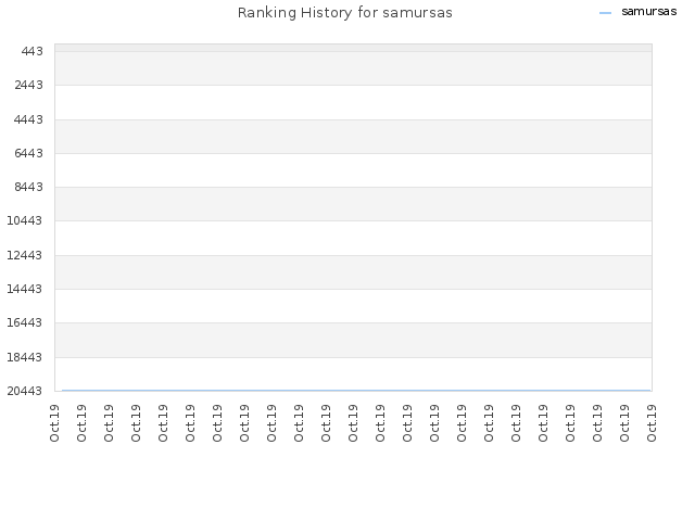 Ranking History for samursas