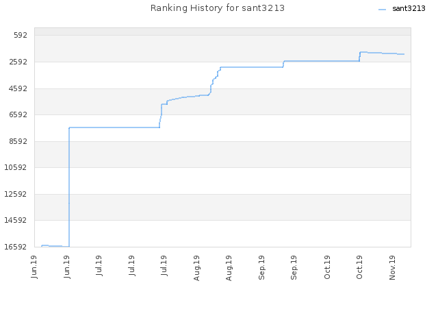 Ranking History for sant3213
