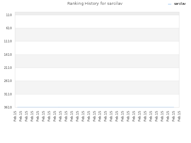 Ranking History for sarcilav