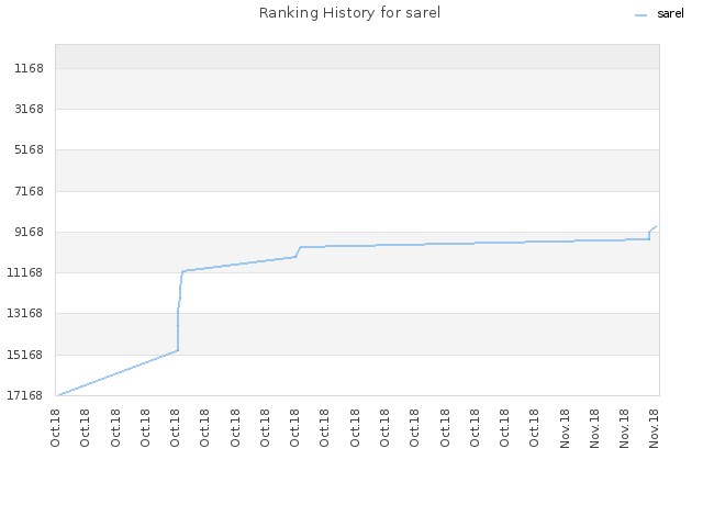 Ranking History for sarel