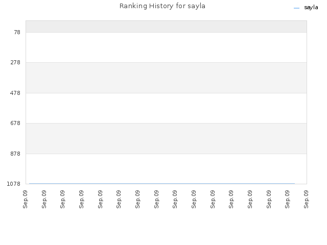 Ranking History for sayla