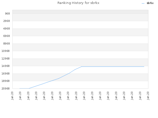 Ranking History for sbrkx
